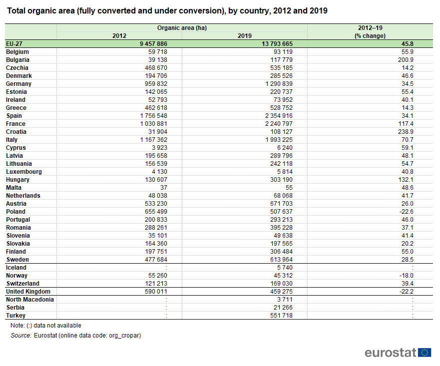 Tab1_Total_organic_area_(fully_converted_and_under_conversion),_by_country,_2012_and_2019
