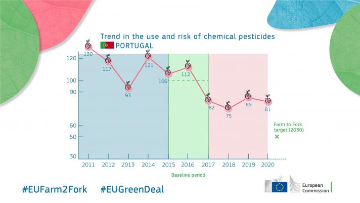 pesticides_sud_f2f-target_trends_eu_chem_2011-20_prt
