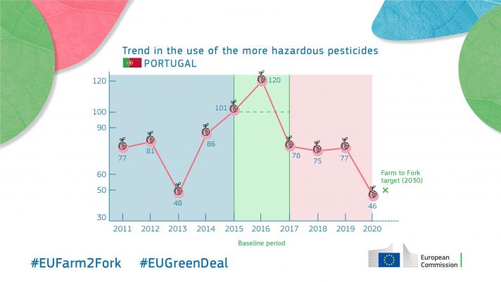 pesticides_sud_f2f-target_trends_eu_hazd_2011-20_prt